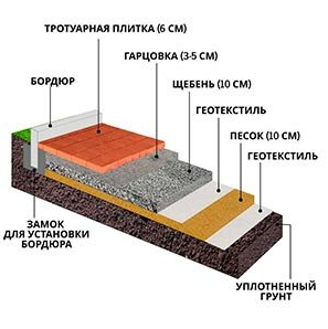 Схема слоев основания в разрезе